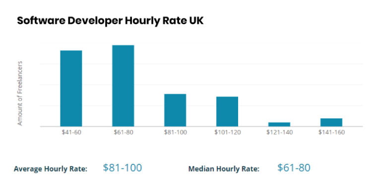 what-is-the-software-developer-hourly-rate-in-uk