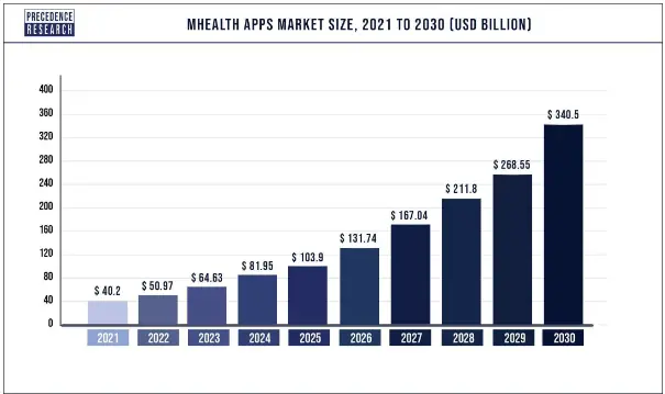 Mhealth Apps Market Size, 2021 to 2030 [USA Billion]