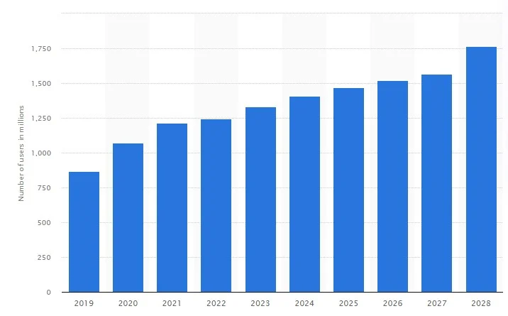 Number of Instagram users worldwide from 2019 to 2028
