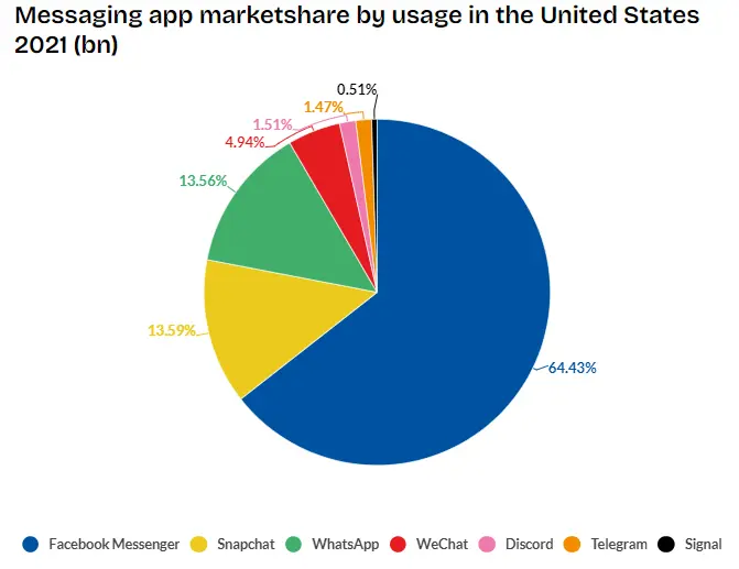 messaging apps marketshare in the USA