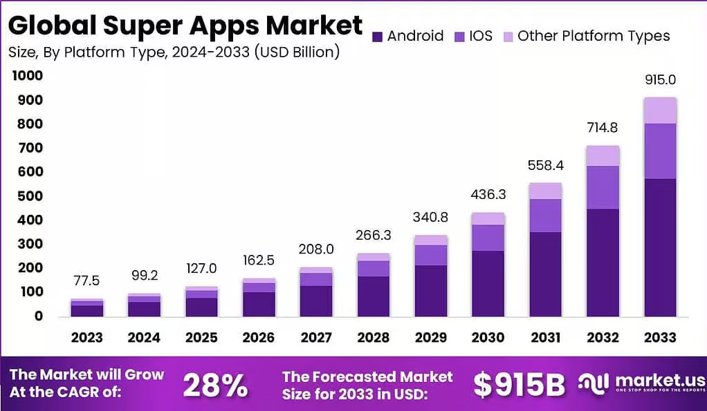 super apps global market