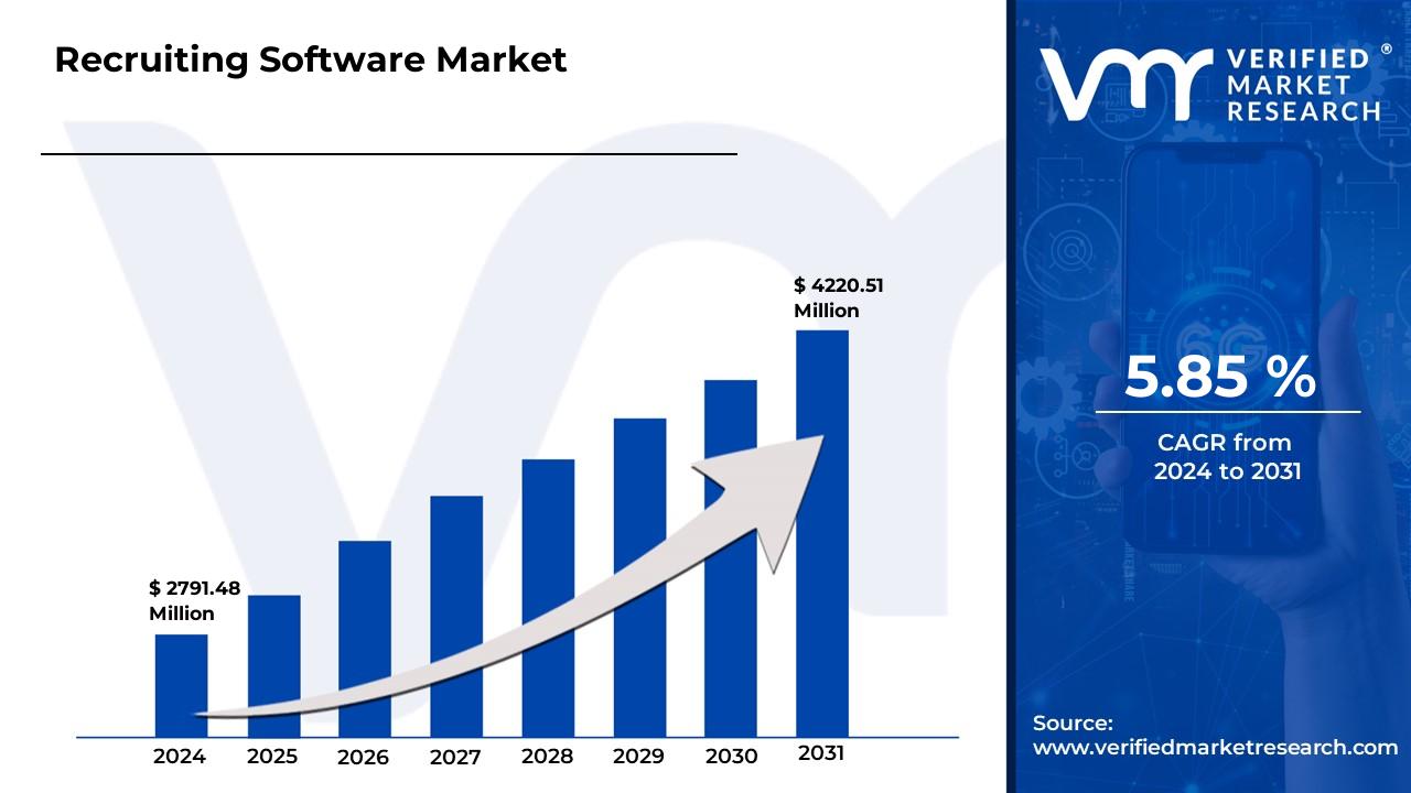 Recruitment Software Market Size