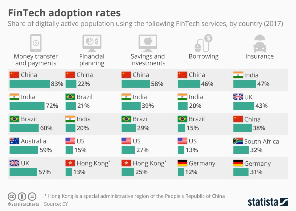 FinTech Adoption Statistics