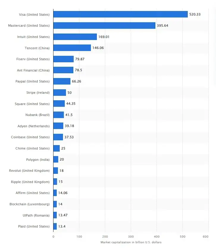 Market capitalization of largest fintech companies worldwide