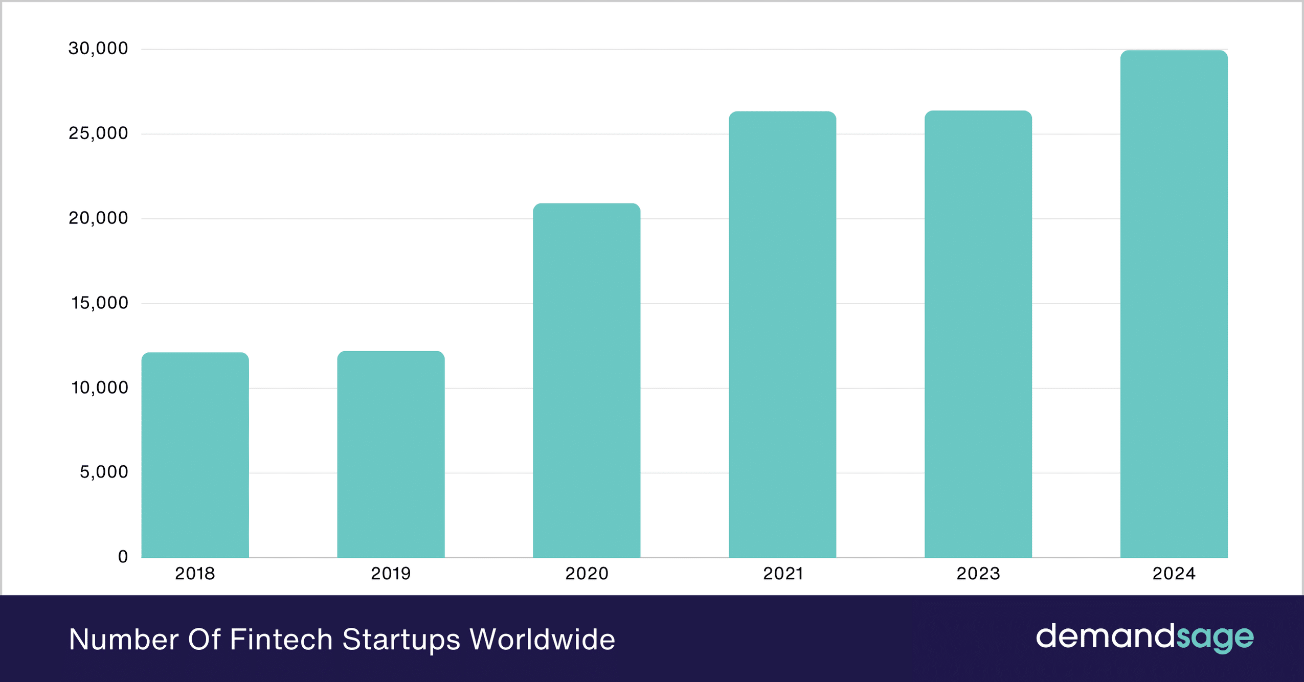 Number-Of-Fintech-Startups-Worldwide