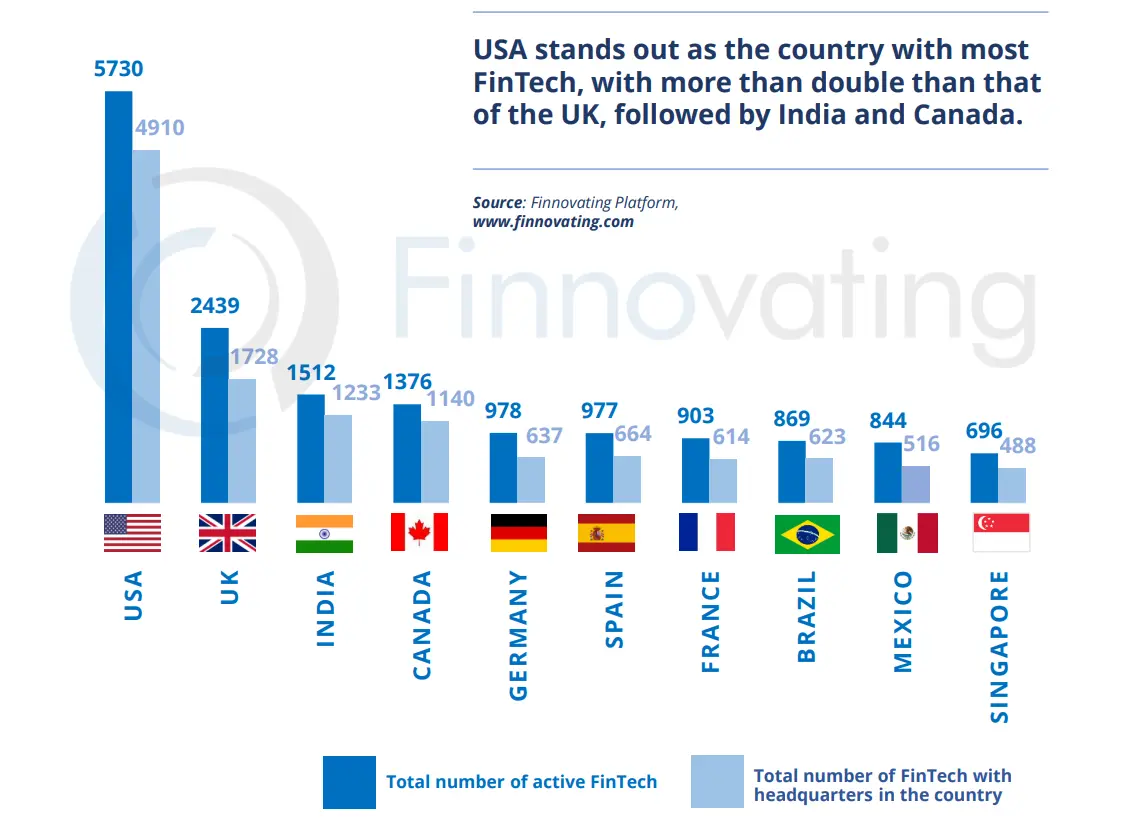 Number of FinTech Companies by Country