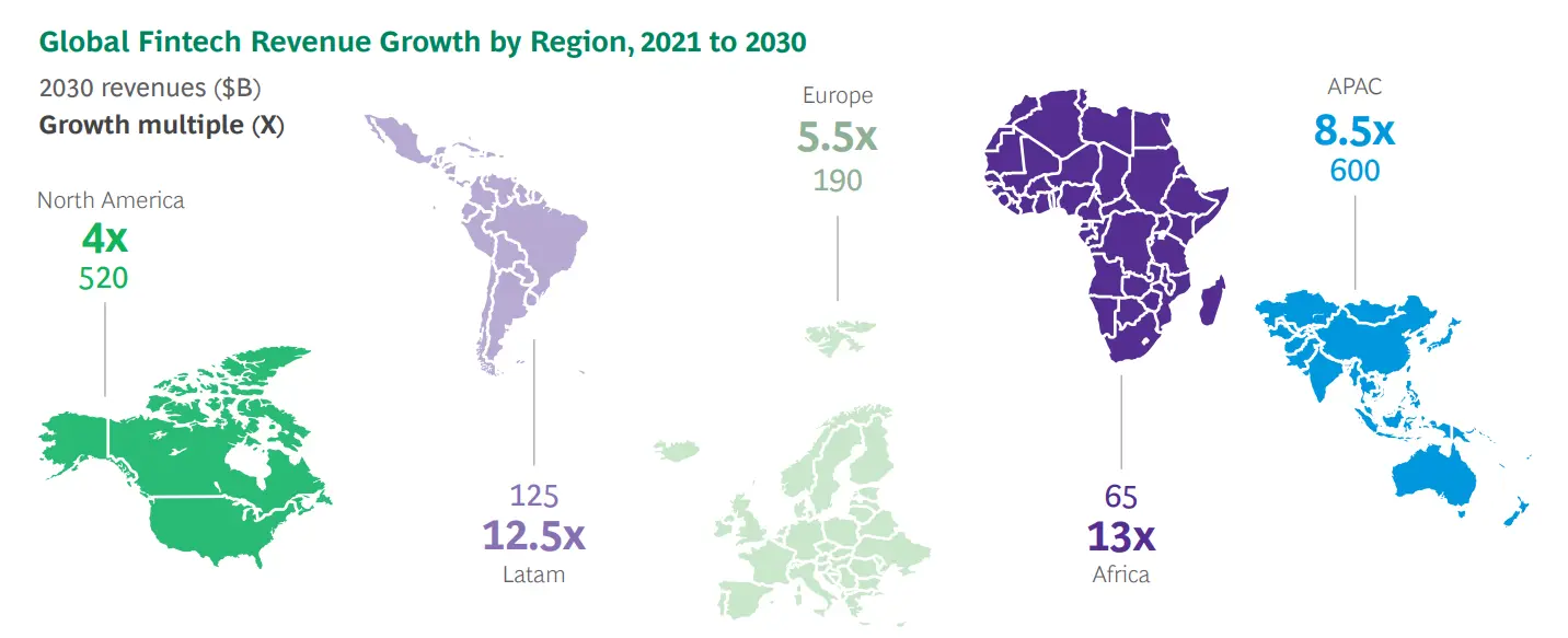 revenue of fintech industry by region, worldwide