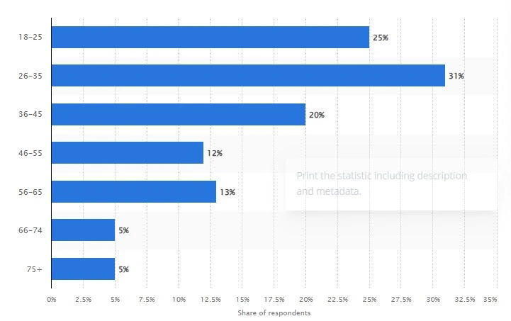 Share of individuals who used wearable technology or apps to track data to support mental health in the United Kingdom (UK) as of 2023, by age