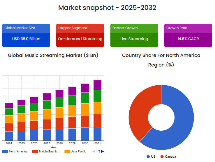 Market snapshot - 2025-2032