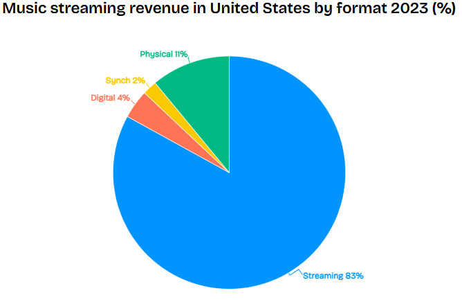 Music streaming revenue in United States by format 2023 (%)