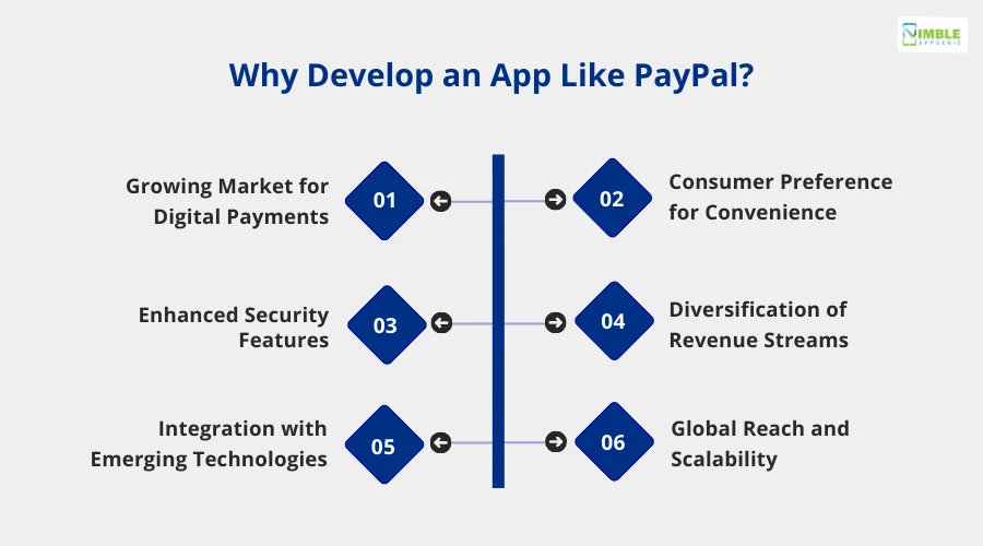 Why Develop an App Like PayPal