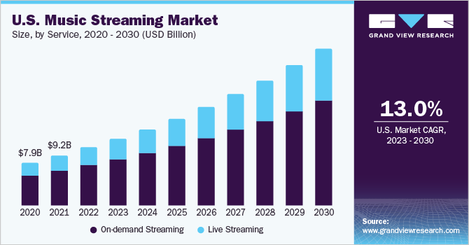 us-music-streaming-market