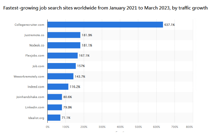 Fastest-growing job search sites worldwide from January 2021 to March 2023