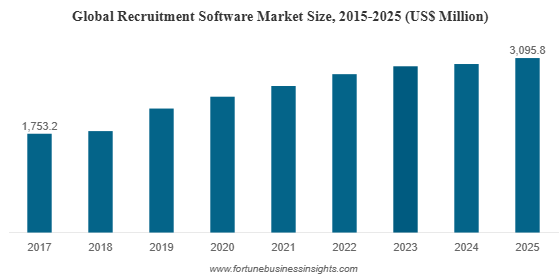 Global Recruitment Software Market Size