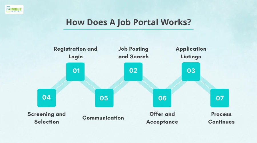 How Does a Job Portal Works