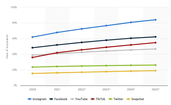 How Social Media Apps Make Revenue
