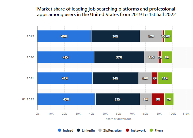 Market share of leading job searching platforms and professional apps among users in the United States from 2019 to 1st half 2022