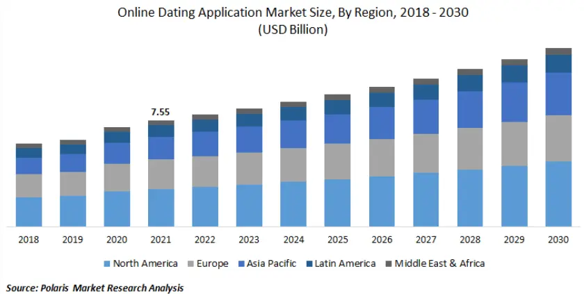Online Dating Application Market Size, By Region