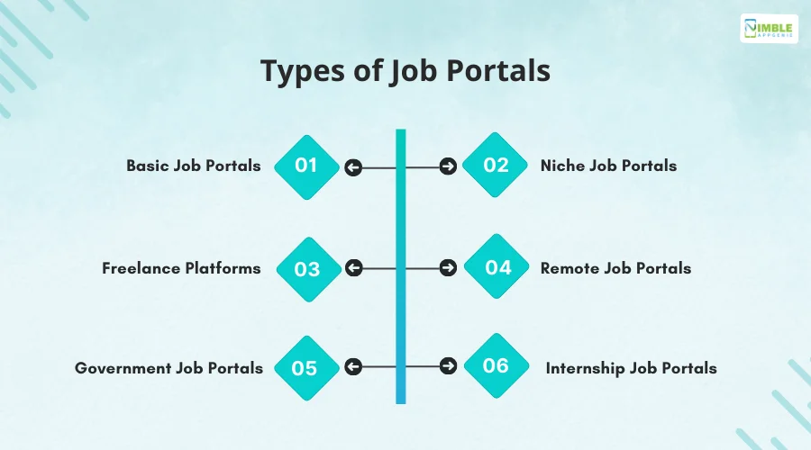 Types of Job Portals