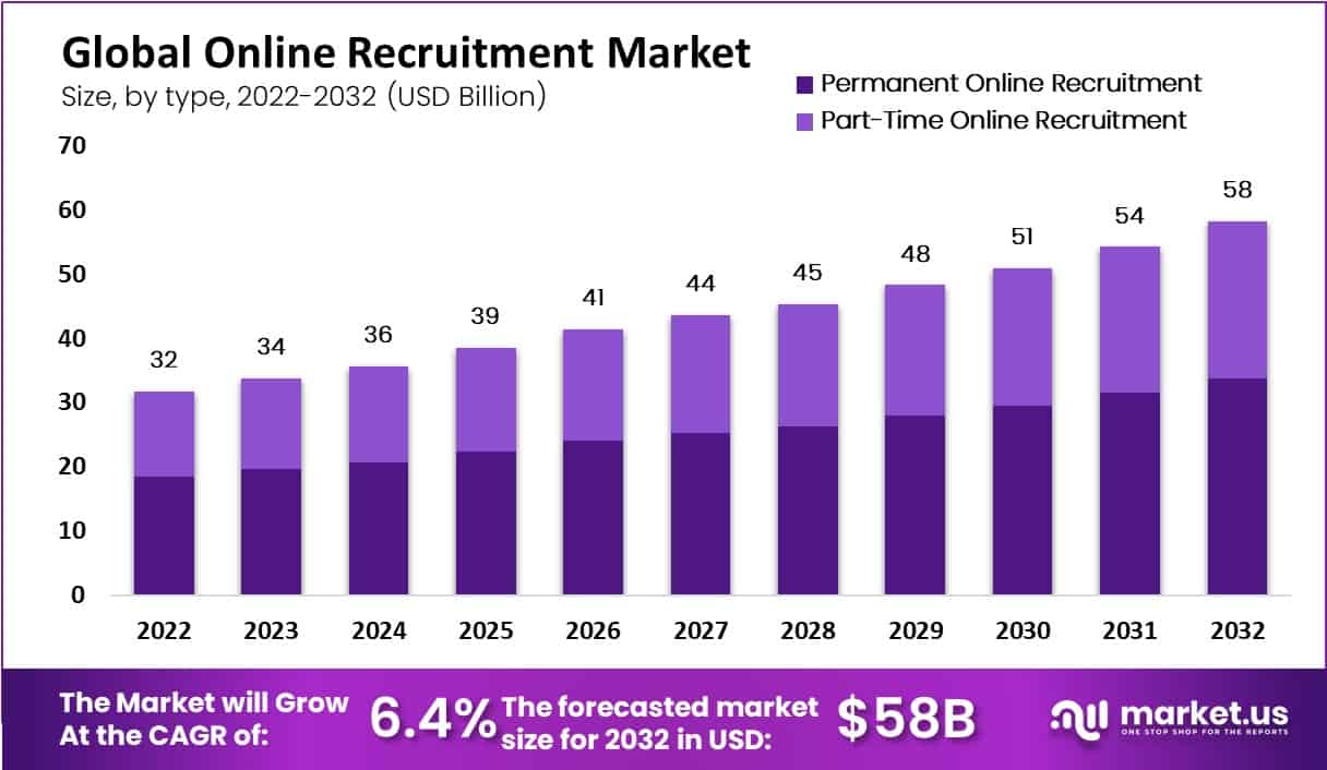 Online Recruitment Market Size