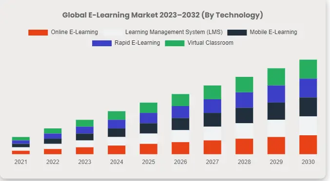 Global E-Learning Market 2023-2032 (By Technology)