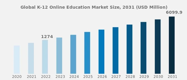 Global K12 Online Education Market Size