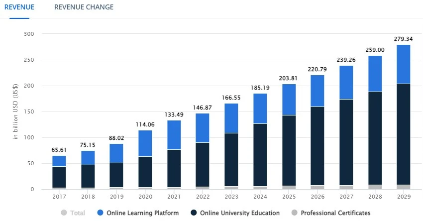 Online Education - Worldwide