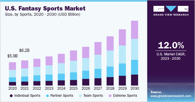 US fantasy sports market