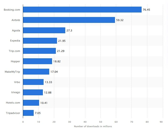 Travel Bookings Apps Market Size