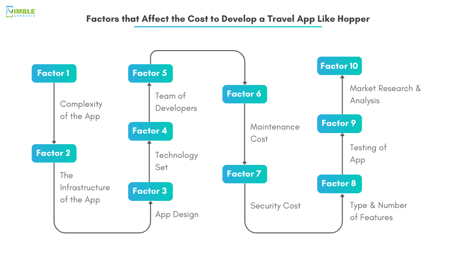 Factors that affect the Cost to Develop a Travel App Like Hopper