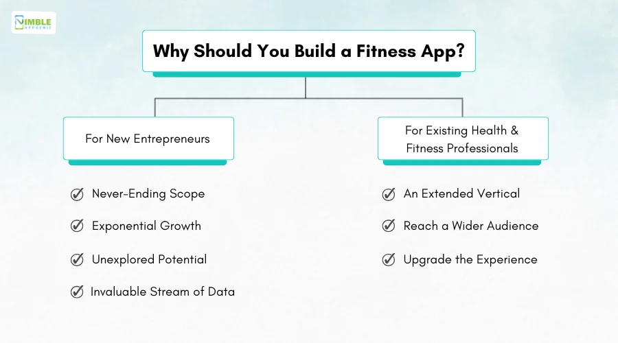 Why Should You Build a Fitness App