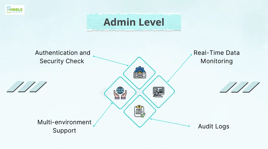 Admin Level