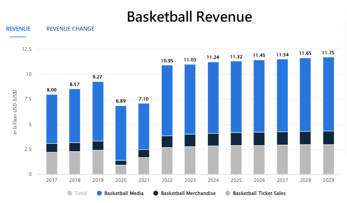 Basketball Revenue