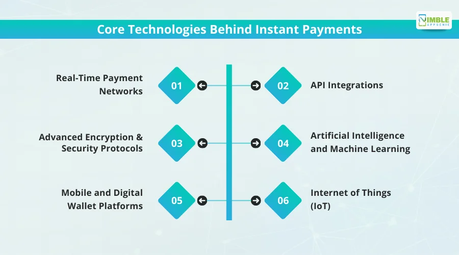 Core Technologies Behind Instant Payments