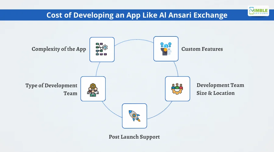 Cost of Developing an App Like Al Ansari Exchange