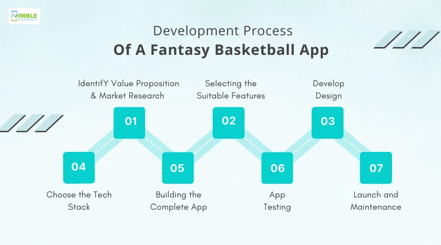 Development Process of a Fantasy Basketball App