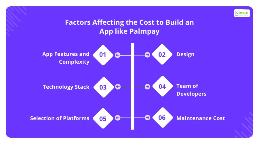 Factors Affecting the Cost to Build an App like Palmpay