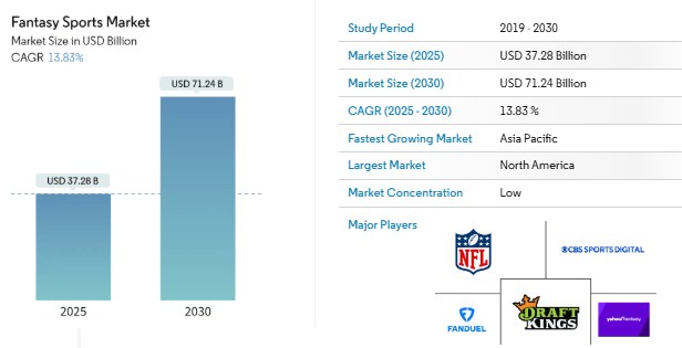 Fantasy Sports Market Size