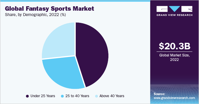 Global Fantasy Sports Market