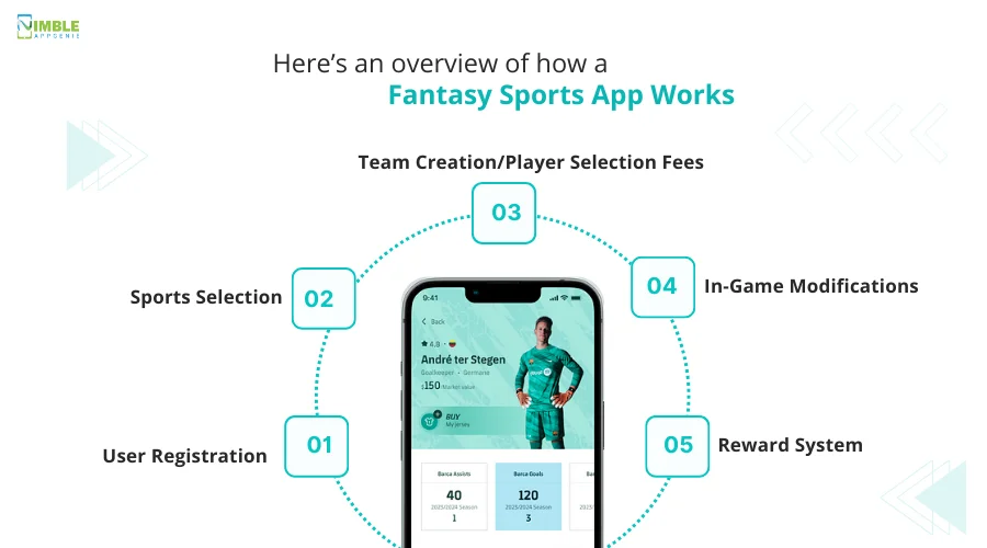 Here’s an overview of how a fantasy sports app works