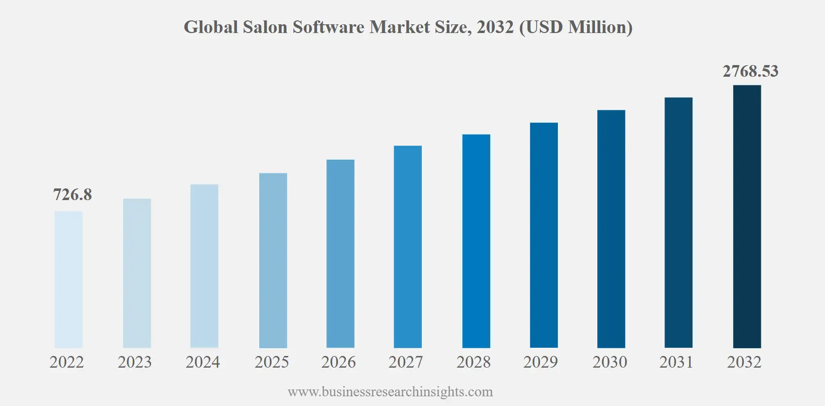 Market Stats for Salon Booking Apps