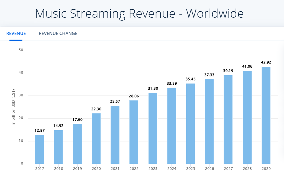 Music Streaming Revenue Worldwide