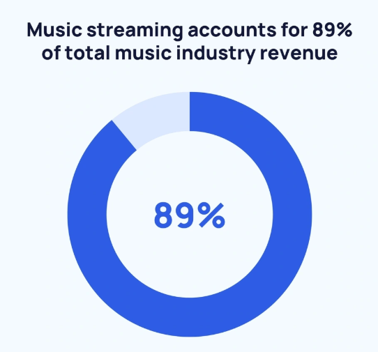 Music streaming accounts for 89% of total music industry revenue