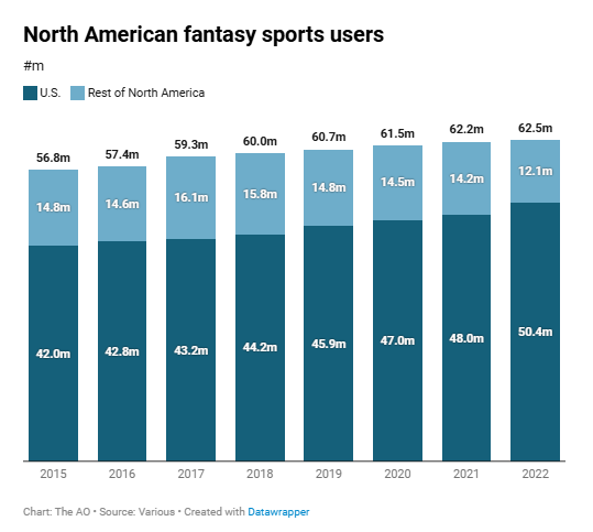 North American fantasy sports users