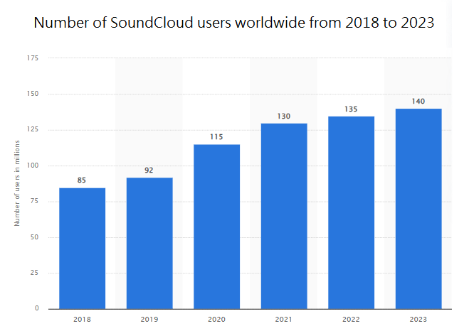 Number of SoundCloud users worldwide from 2018 to 2023