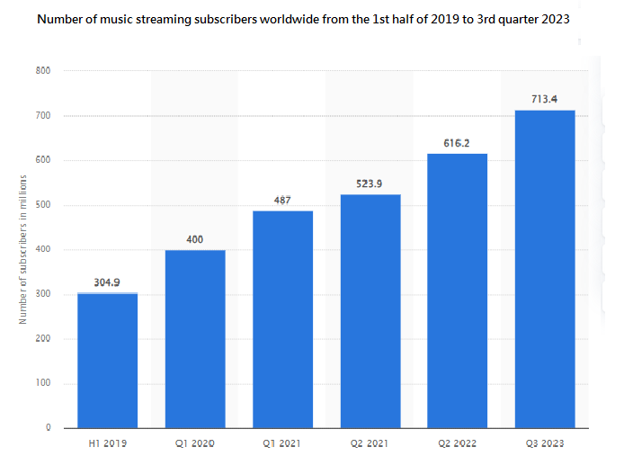 Number of music streaming subscribers worldwide from the 1st half of 2019 to 3rd quarter 2023