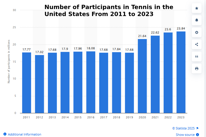 Number of participants in tennis in the United States from 2011 to 2023