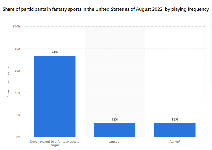 Share of participants in fantasy sports in the United States as of August 2022, by playing frequency