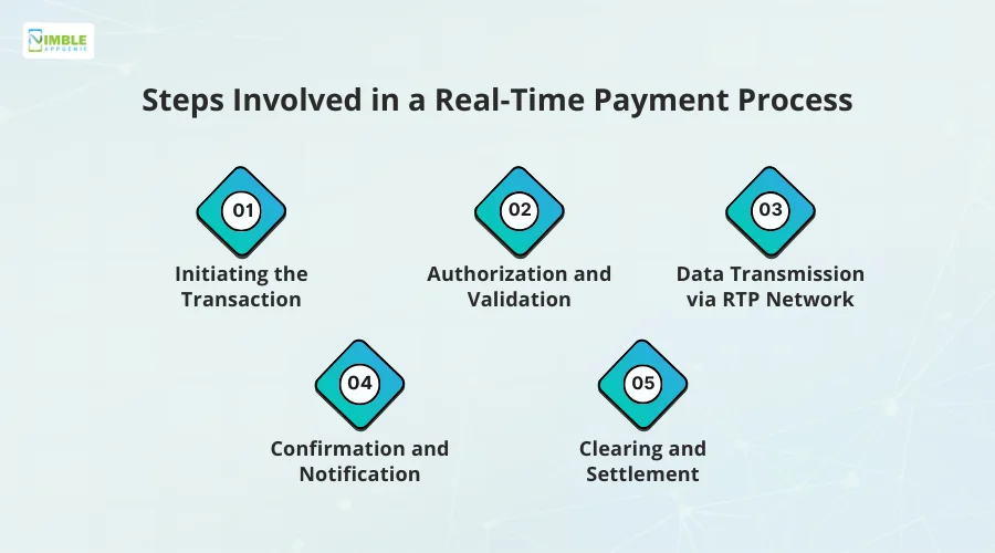 Steps Involved in a Real-Time Payment Process