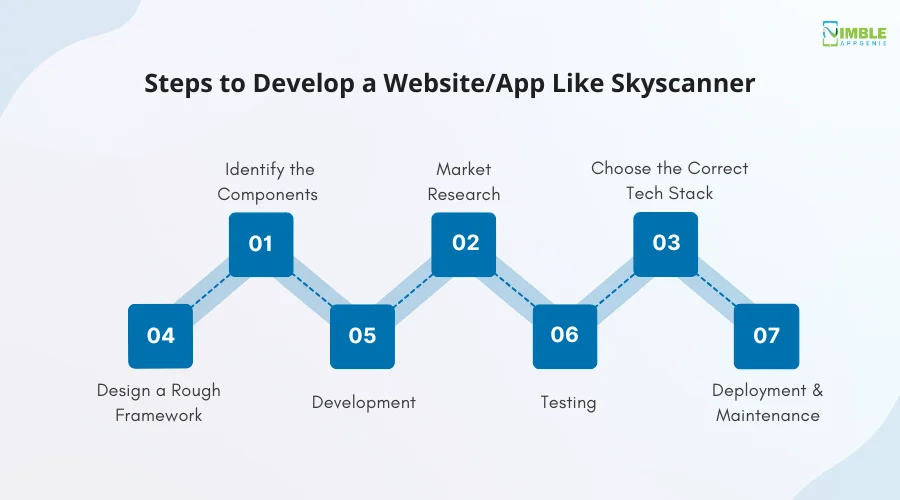 Steps to Develop a Website_App Like Skyscanner